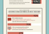 How Are Hospitality Businesses Using Social Media?