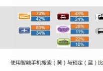“跨境跨屏”成在线旅游新宠儿