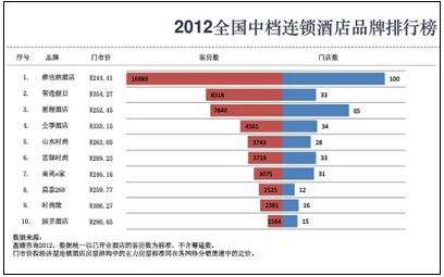 2012年中档酒店规模排行榜(点击图片查看大图)