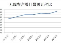 黄金周携程来自移动端门票预订超40%