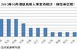 2013年10月酒店高层人事变动统计报告