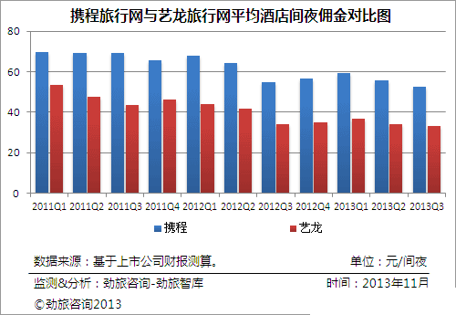 艺龙连续五季度亏损 专注酒店是条不归路?