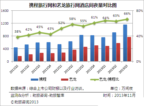 艺龙连续五季度亏损 专注酒店是条不归路?