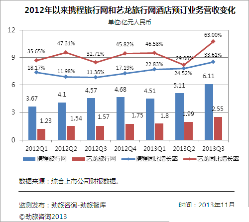 艺龙连续五季度亏损 专注酒店是条不归路?