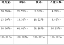 手机和平板改变酒店预订习惯