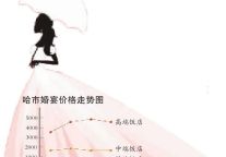 高端酒店入局拉低哈尔滨婚宴价 
