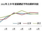 星级酒店出租率湖南全国第一 北京仅列第五