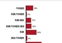 旅游品牌如何打造多渠道预订策略?