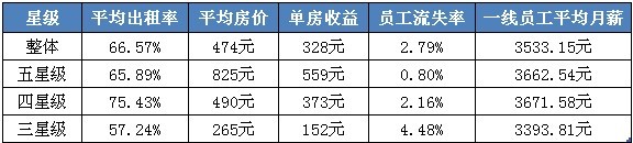 上海市2013年11月饭店经营数据