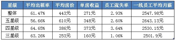 浙江省2013年11月饭店经营数据 