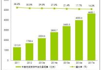 2013年中国在线旅游市场交易规模2204.6亿元