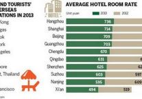 Chinese Pay A High Price For Foreign Hotel Rooms