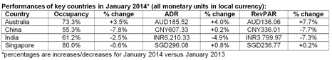 STR Global: Asia/Pacific Results For January 