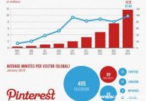 Why Pinterest Is A Must Have For The Hoteliers