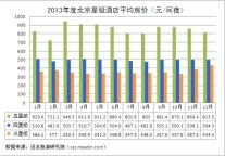 2013年度京浙沪星级酒店经营数据