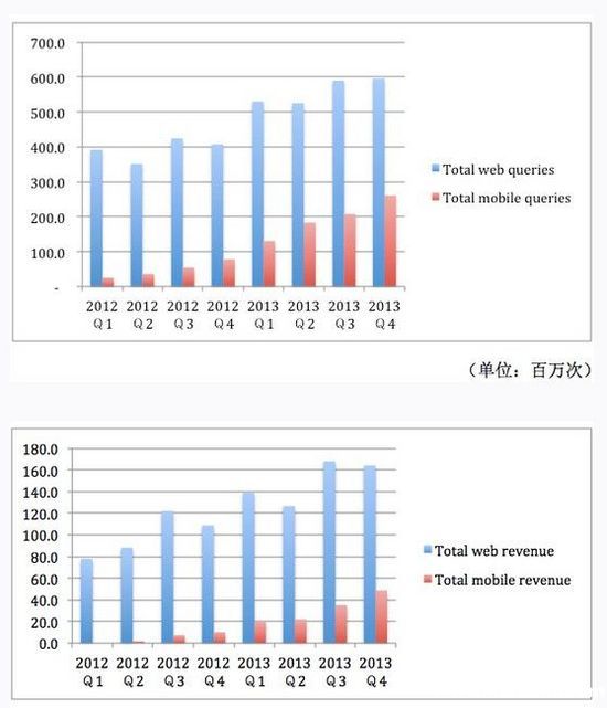 去哪儿网令人失望 携程也暗藏危机