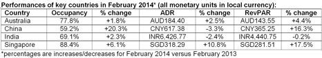 STR Global: Asia Pacific Results For February 