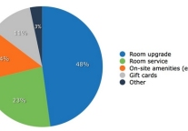 Increase Direct Bookings Today