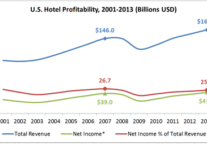 US hotel profits on the rise 