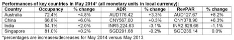 STR Global: Asia/Pacific results for May 2014