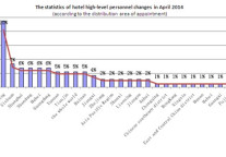The Statistical Report of hotel high-level personnel changes in the second season 2014