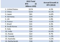 Asia Pacific, led by China, Dominates Global Business Travel