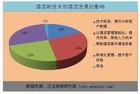 2014年酒店新技术应用需求调查报告 