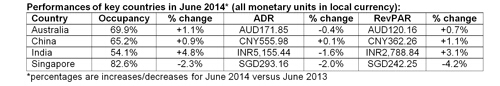 STR Global: Asia/Pacific YTD results for June 