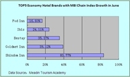 Report Of China’s Hospitality Industry Brands Development, June(Economy hotel brands)