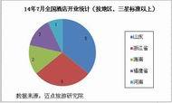 2014年7月全国酒店开业统计报告