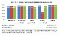 2014年7月份中国在线酒店价格监测分析报告 