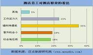 酒店员工职业倦怠调查报告 