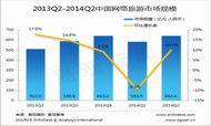 2014年第2季度中国网络旅游市场规模达642.4亿 