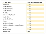 UNWTO：全球旅游市场统计，中国增速下降
