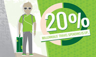 美国千禧一代旅游花费超过婴儿潮和X一代