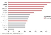 Multi-speed economic growth in Asia Pacific is impacting the retail sector