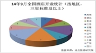 2014年9月全国酒店开业统计报告