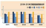 携程：《中国酒店用户点评报告2013年终版》