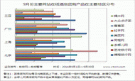 2014年9月份主要网站在线酒店团购产品丰富度监测