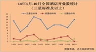2014年10月全国酒店开业统计报告