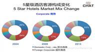 深度解析《2014中国饭店业务统计》- 客房篇