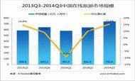 2014年Q3中国在线旅游市场规模达741.6亿