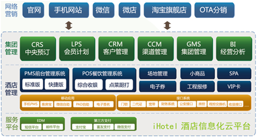 澳门人威尼斯官方网站什么是酒店信息化平台？(图1)