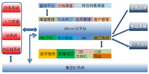 澳门人威尼斯官方网站什么是酒店信息化平台？(图3)