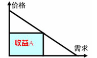 收益管理在饭店业中的应用分析