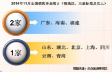 2014年三季度饭店餐饮成本率趋势报告