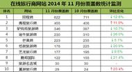 11月份在线旅行商(OTA)网站监测排名