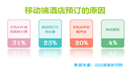 2014年移动端酒店用户预订行为调查报告