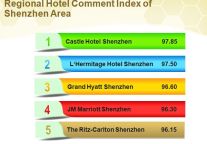 Regional Hotel Comment Index Analysis Report of Shenzhen Area in December, 2014