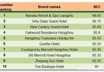 Regional Hotel Comment Index Analysis Report of Hangzhou Area in December, 2014